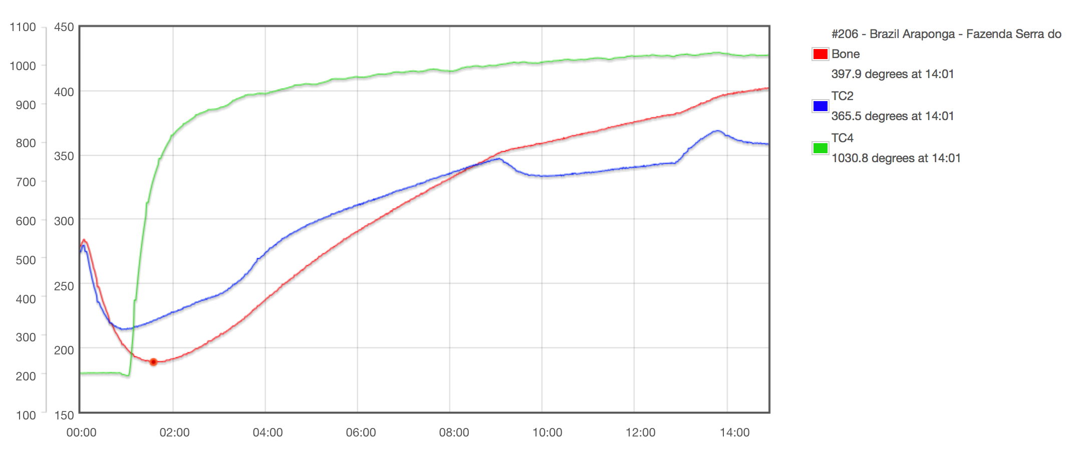 (Screenshot) Afterburner time/temp profile (green) logged simultaneously with roast profile.